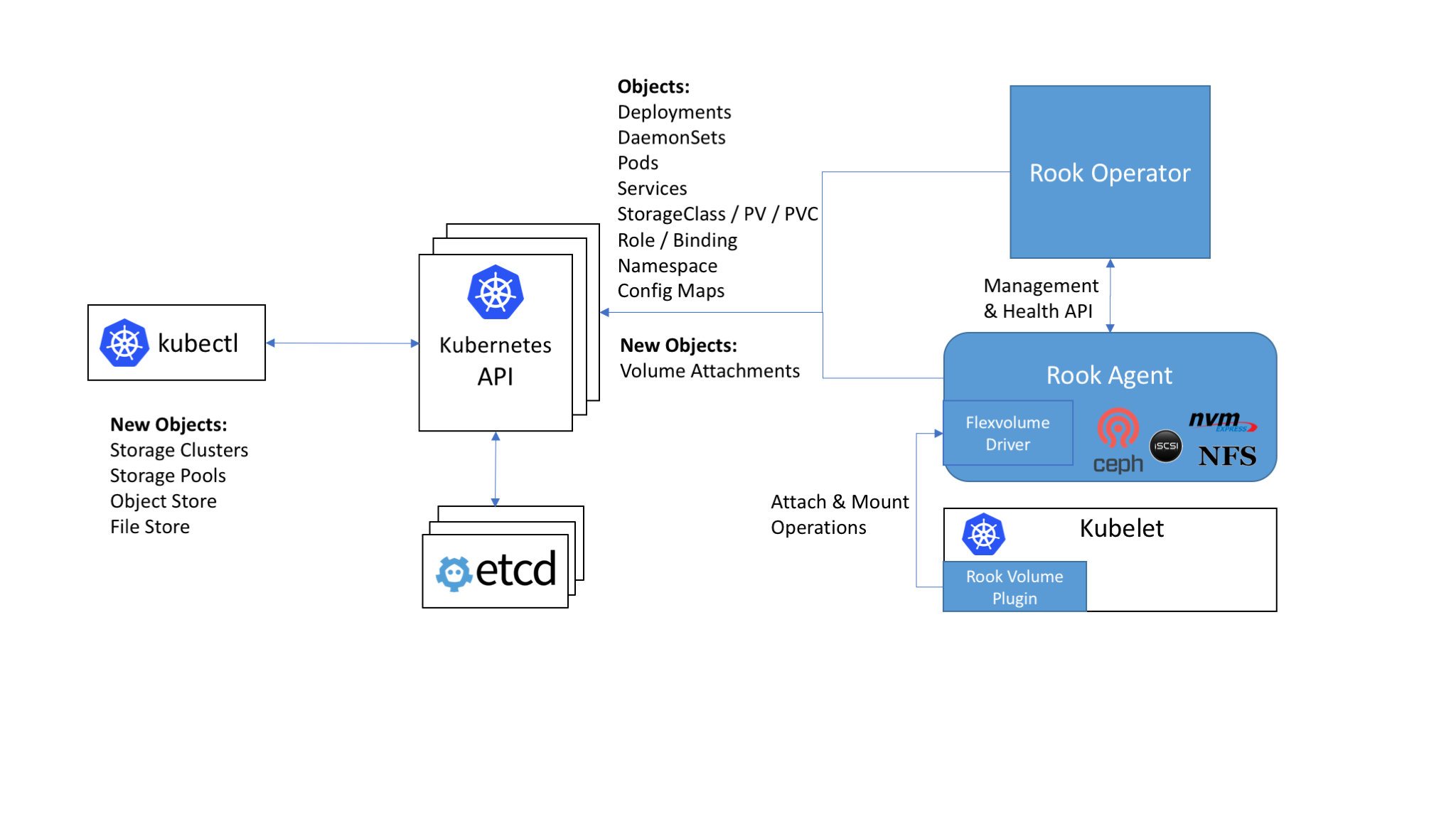 Rook Architecture on Kubernetes