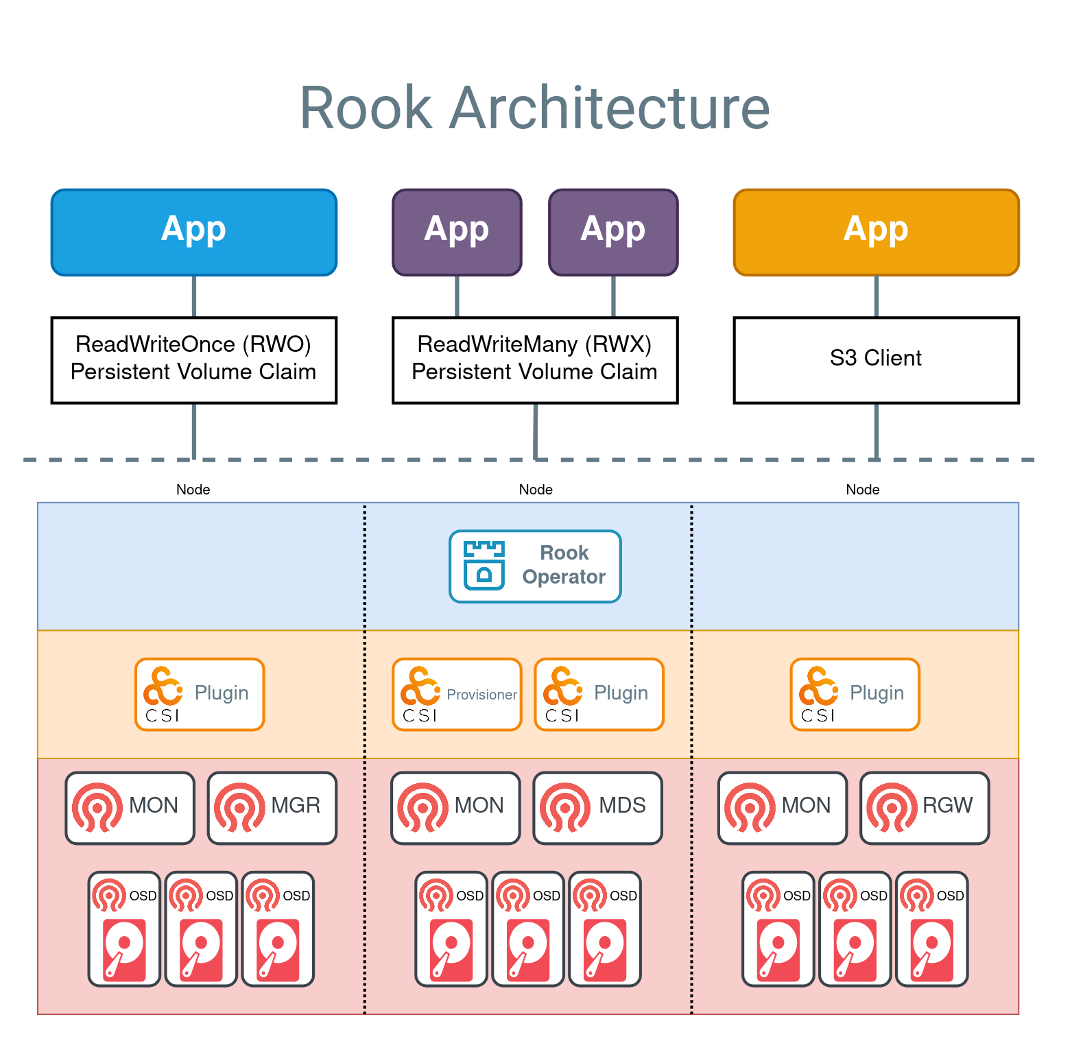 Rook Components on Kubernetes